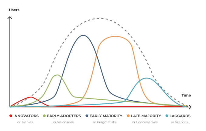 graph with innovators, early adopters, early majority, late majority, laggards