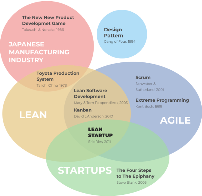 The Lean Startup, Eric Ries 2011. How The lean startup fits start ups. Lean. Agile. Design Pattern. Kanban. Scrum.